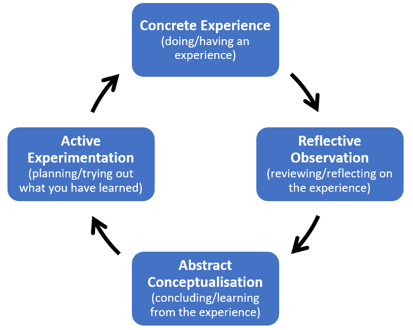 Diagram of the Experiential Learning Cycle: Concrete experience --> reflective observation --> abstract conceptualisation --> active experimentation