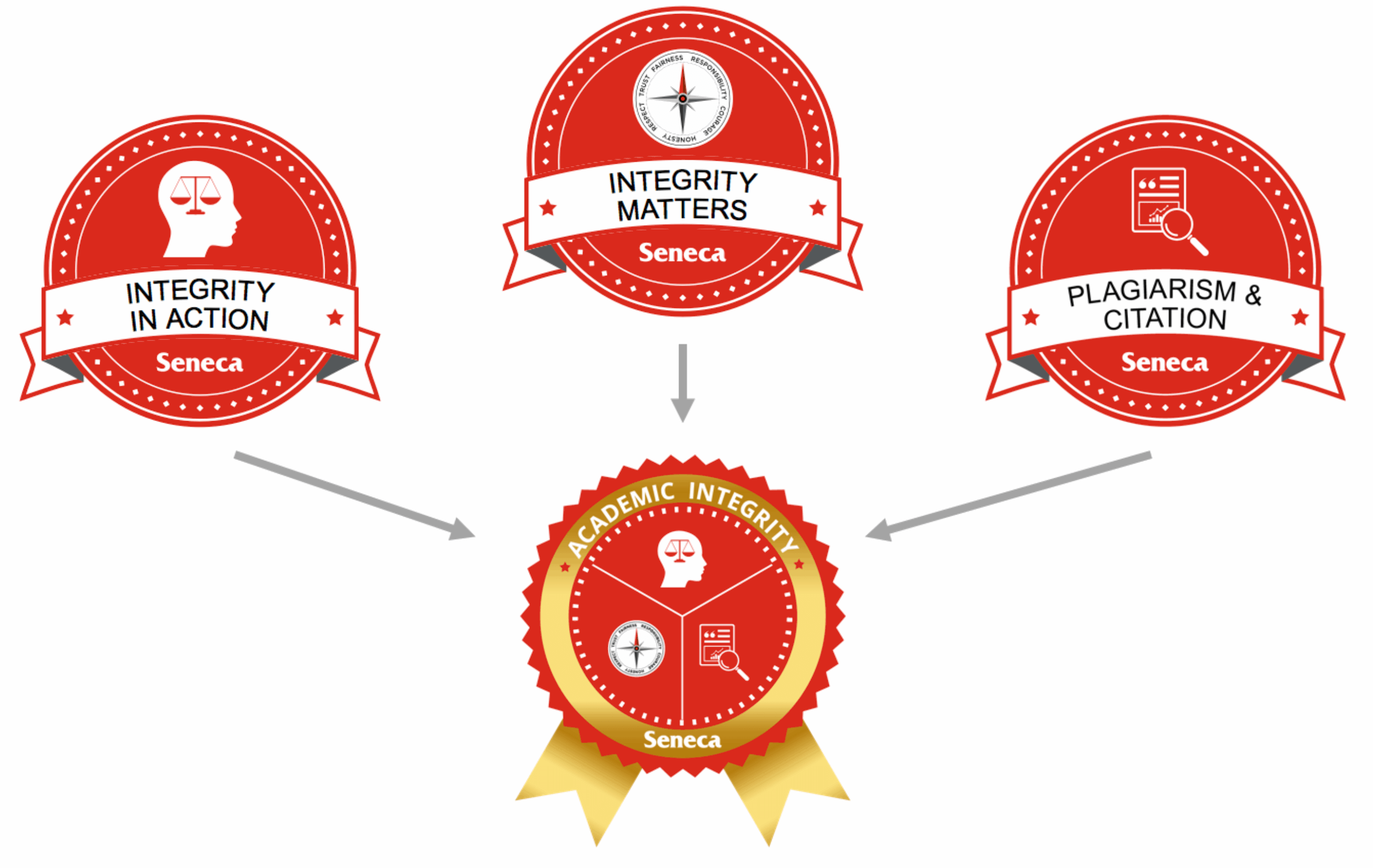 An image of the three Academic Integrity micro-credentials for students: Integrity in Action, Seneca Integrity Matters, and Plagiarism and Citations. Students who earn all three micro-credentials also earn the Academic Integrity Milestone micro-credential.