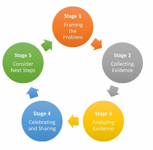 The collaborative inquiry cycle