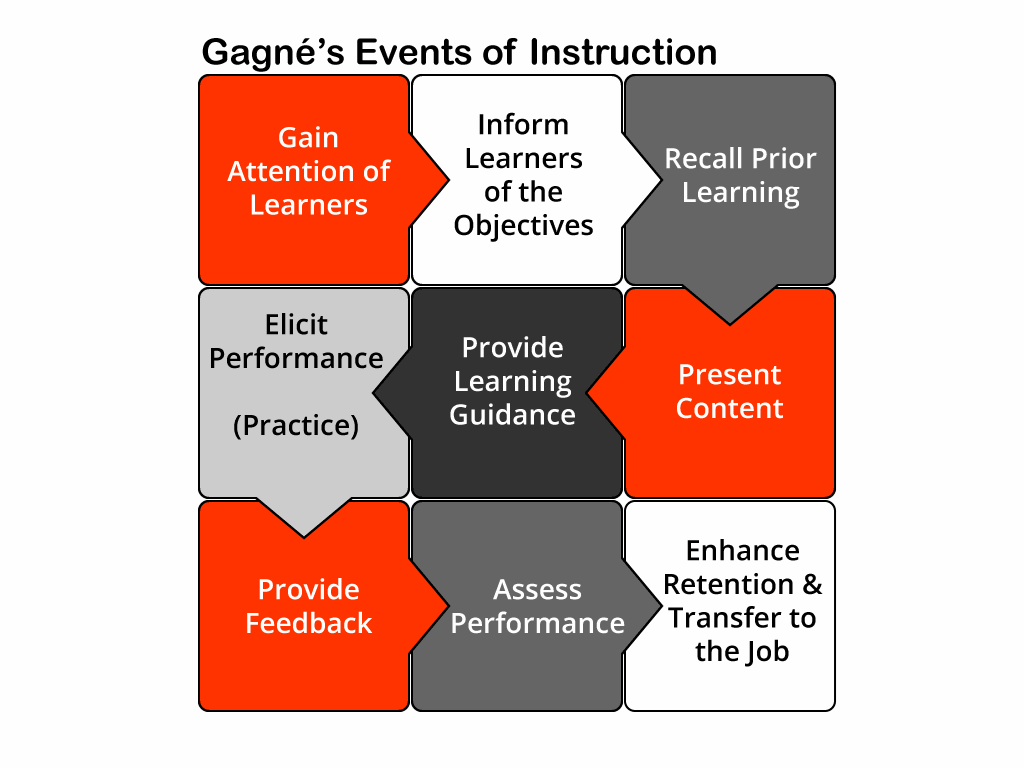 Gagné’s Events of Instruction